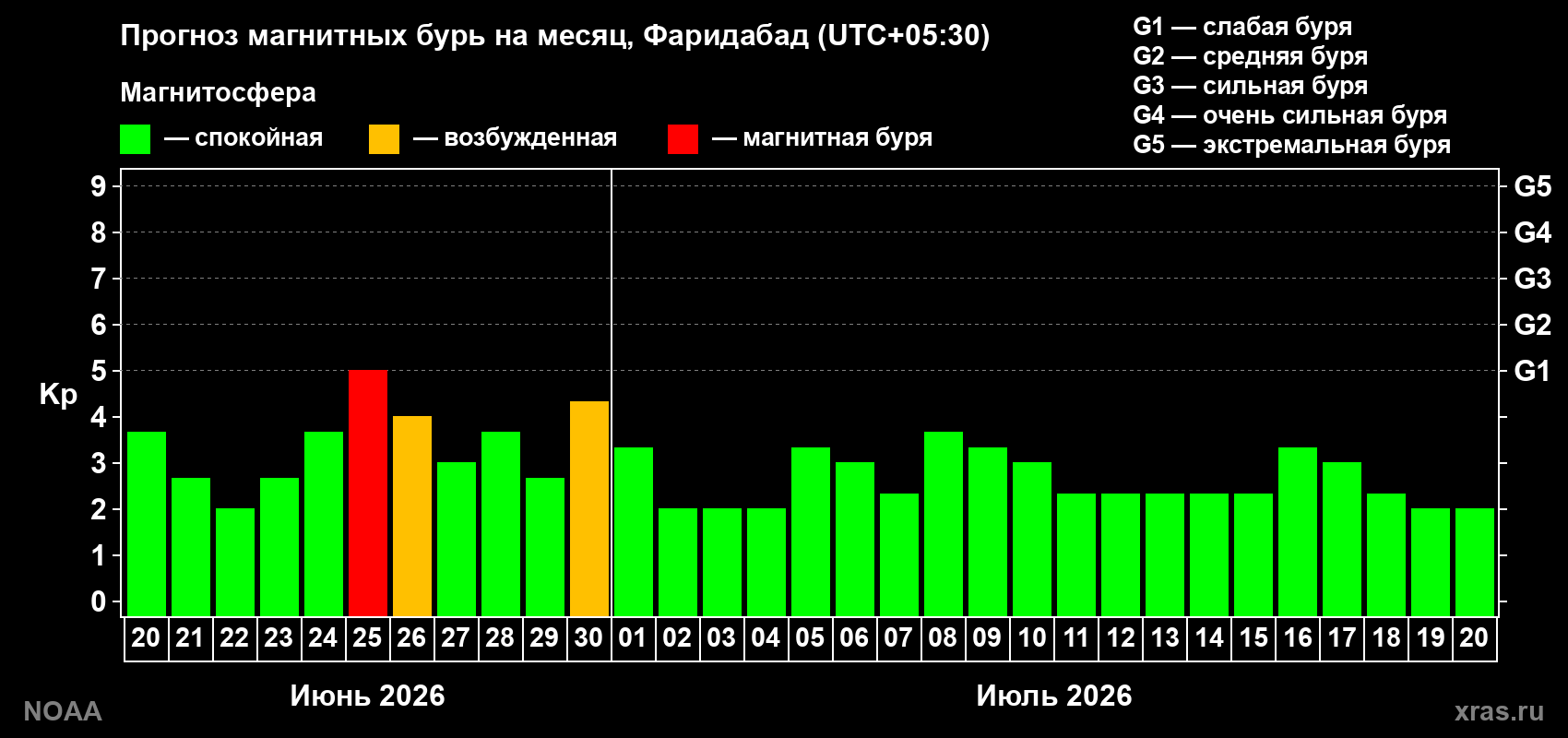 Прогноз максимального суточного геомагнитного индекса&nbsp;Kp на <b>1 месяц</b> (31 день) <b>с 20 июня по 20 июля 2026 г</b>