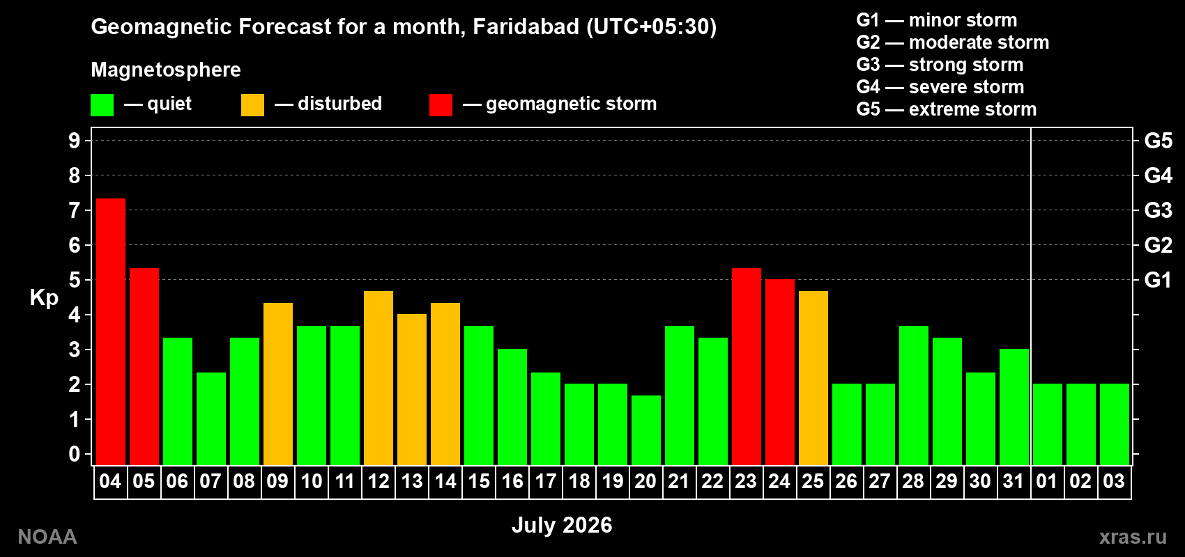 Geomagnetic index Kp forecast for the next month