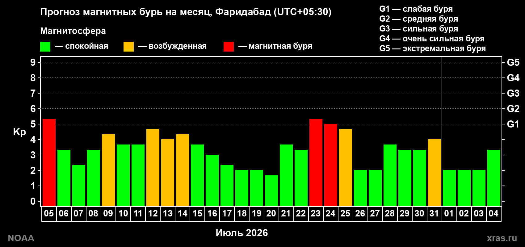 Прогноз геомагнитного индекса Kp на следующий месяц