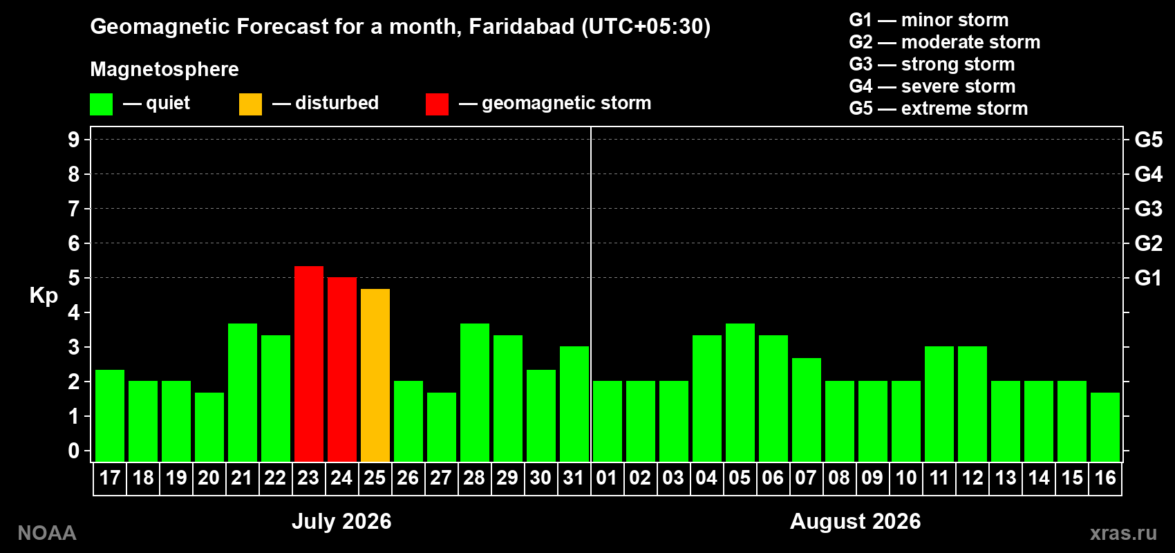 Geomagnetic index Kp forecast for the next month