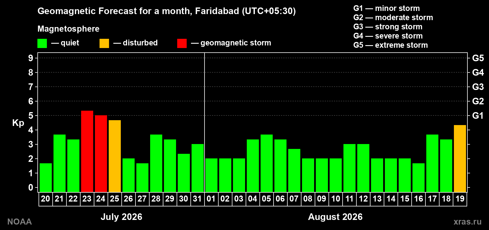 Geomagnetic index Kp forecast for the next month