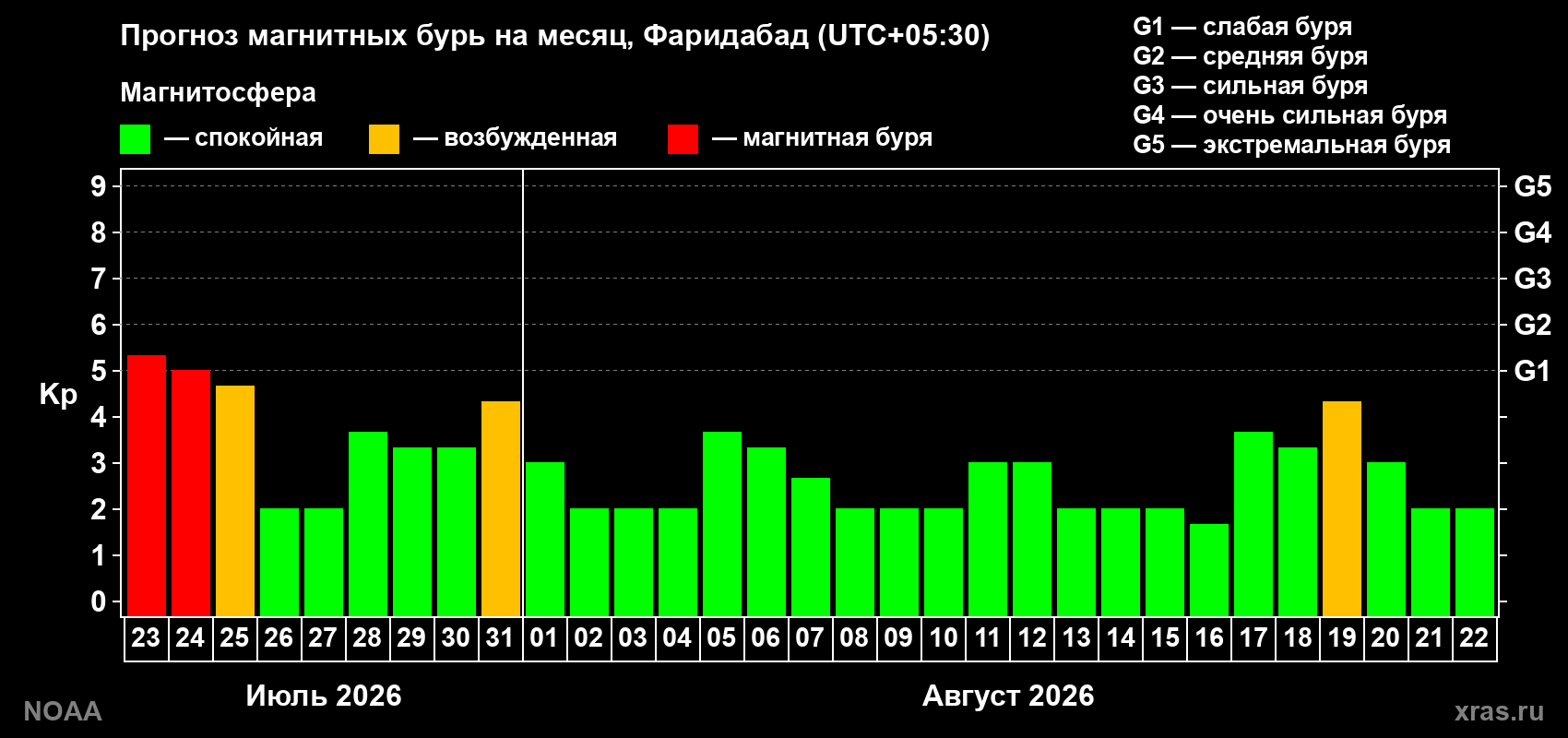 Прогноз геомагнитного индекса Kp на следующий месяц