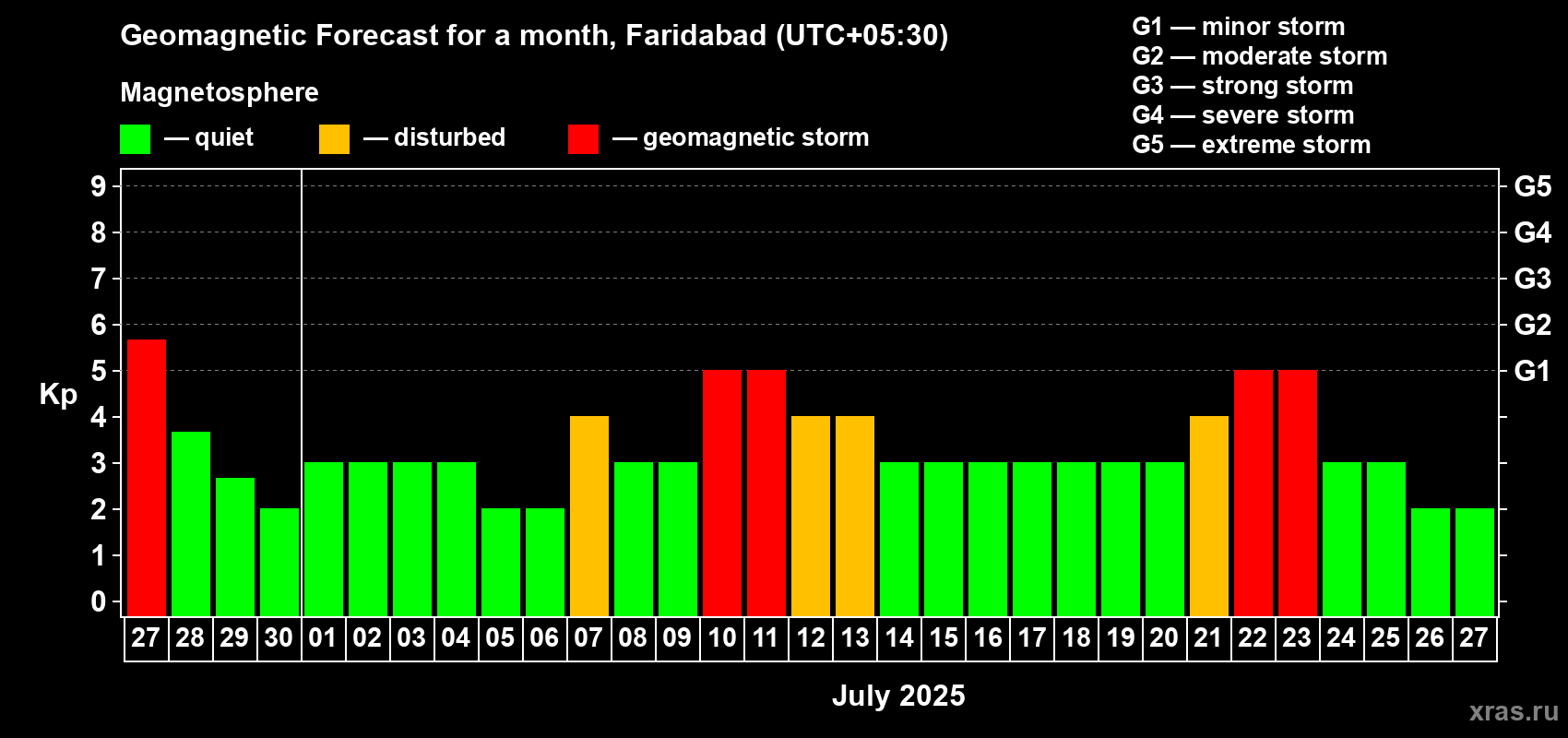 Forecast of the daily maximal value of geomagnetic index Kp for <b>1 month</b> (31 days) <b></b>