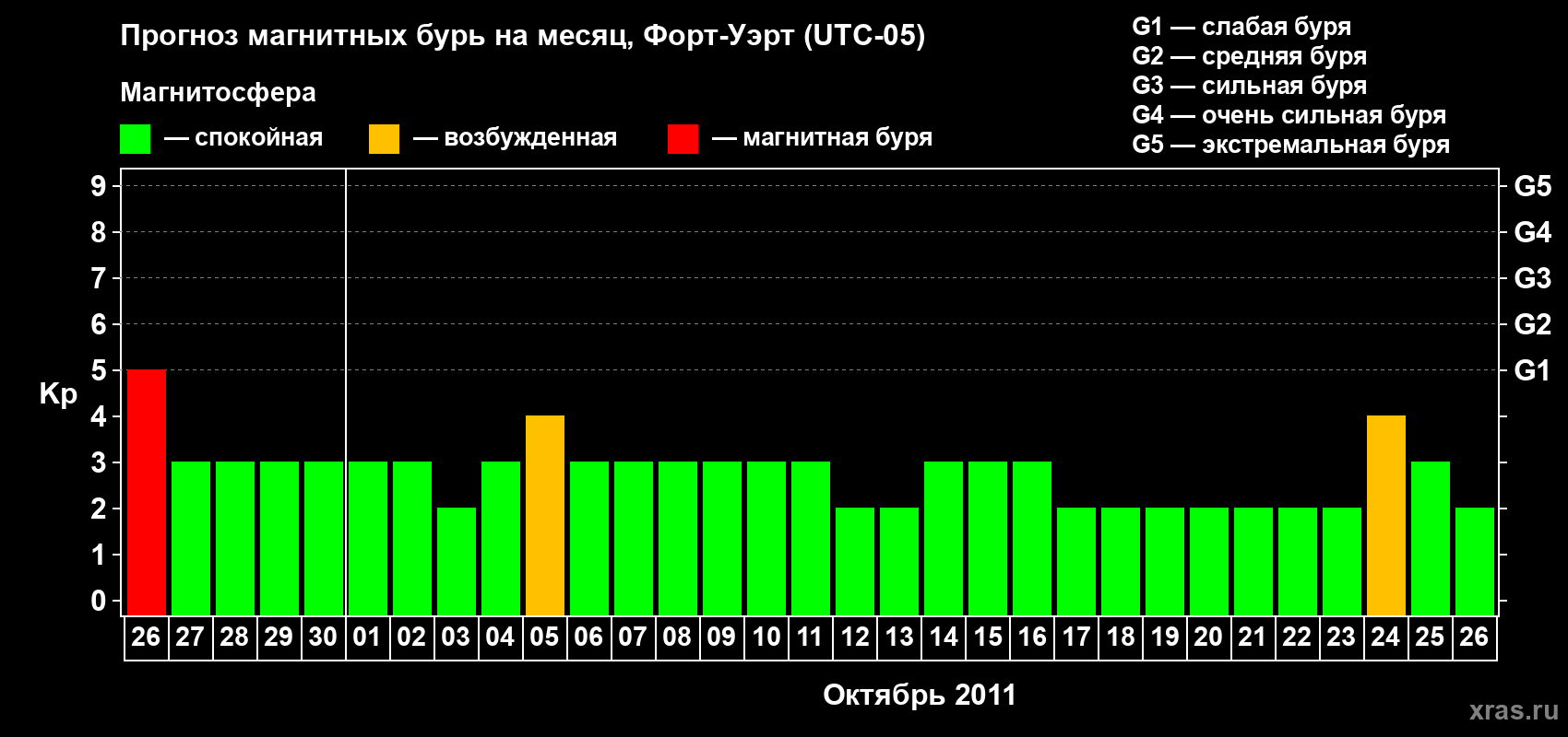 Прогноз максимального суточного геомагнитного индекса Kp на <b>1 месяц</b> (31 день) <b>с 26 сентября по 26 октября 2011 г</b>