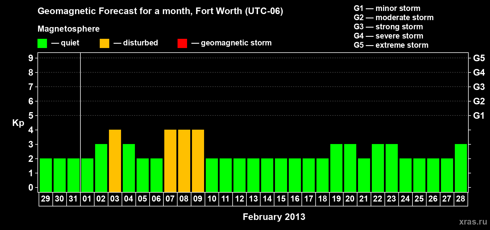 Forecast of the daily maximal value of geomagnetic index&nbsp;Kp for <b>1 month</b> (31 days) <b>from Jan 29, 2013 to Feb 28, 2013</b>