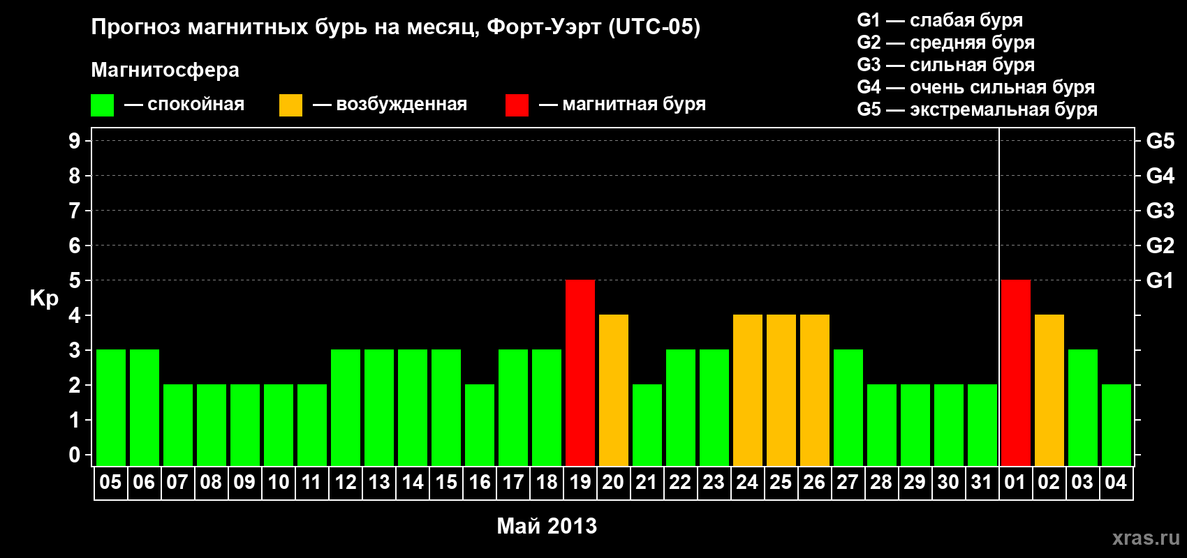 Прогноз максимального суточного геомагнитного индекса Kp на <b>1 месяц</b> (31 день) <b>с 05 мая по 04 июня 2013 г</b>