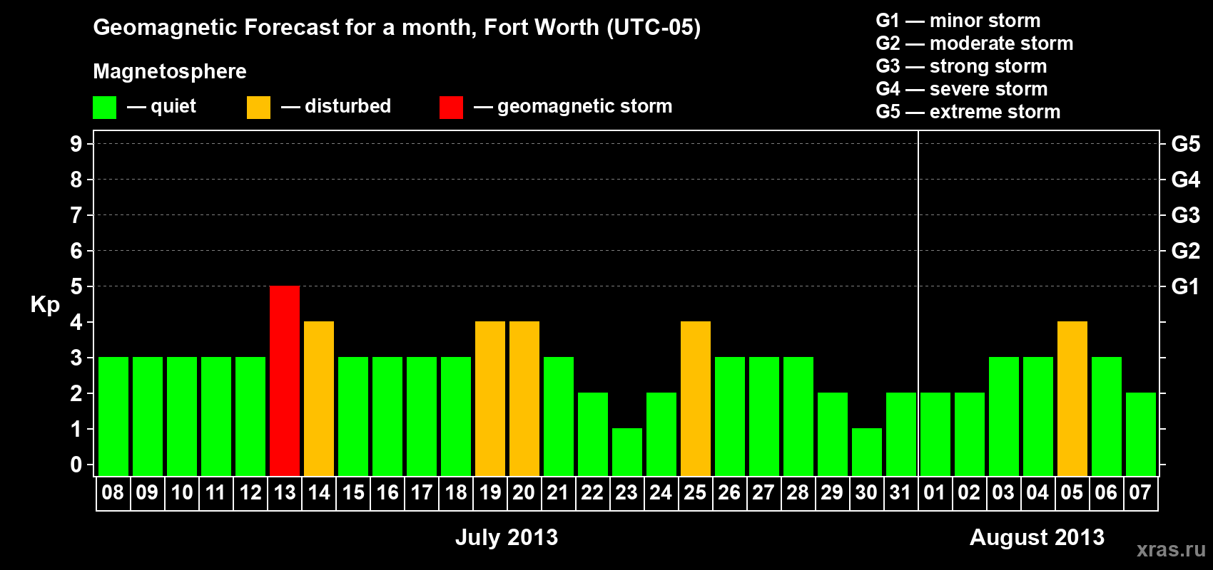 Forecast of the daily maximal value of geomagnetic index&nbsp;Kp for <b>1 month</b> (31 days) <b>from Jul 08, 2013 to Aug 07, 2013</b>
