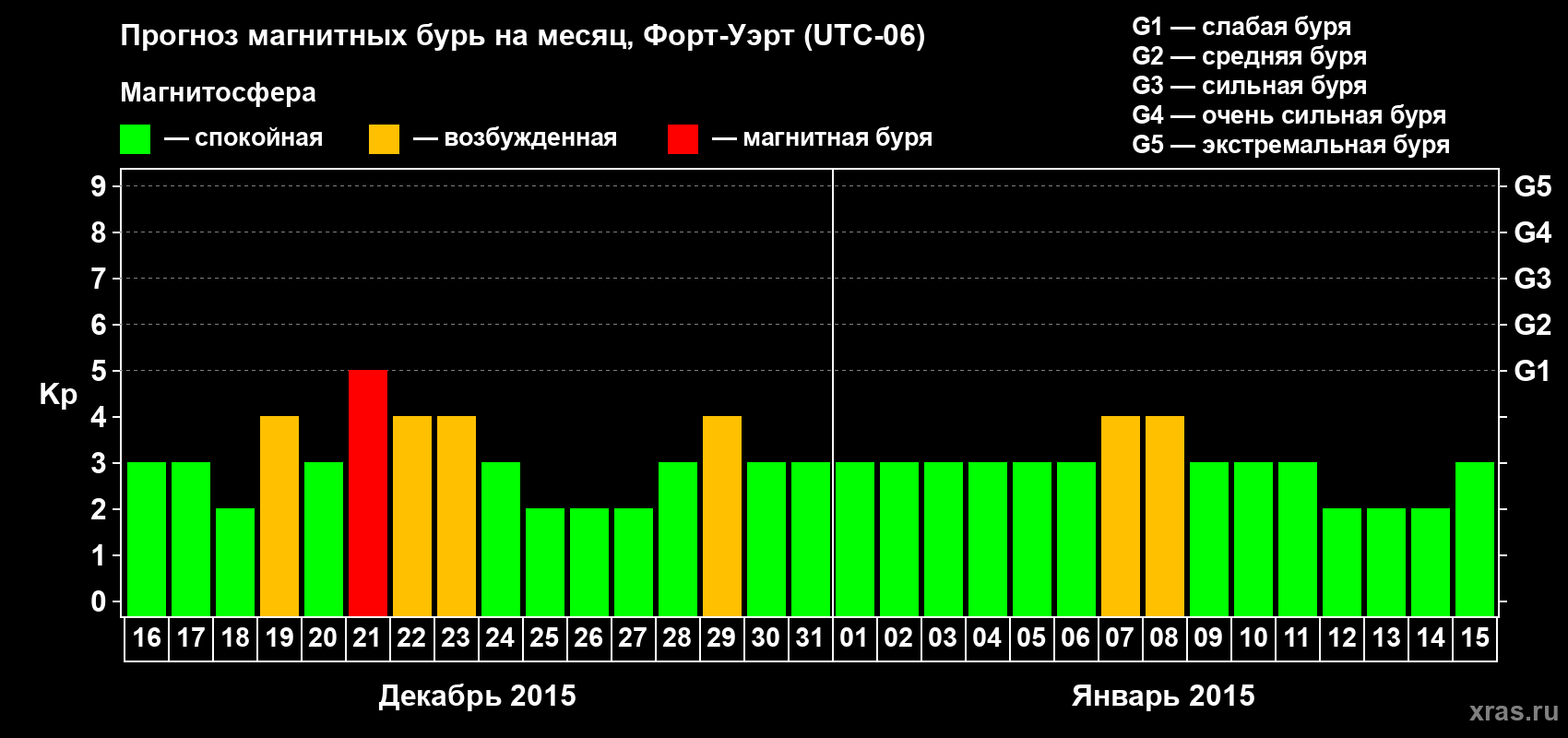 Прогноз максимального суточного геомагнитного индекса Kp на <b>1 месяц</b> (31 день) <b>с 16 декабря 2014 г по 15 января 2015 г</b>