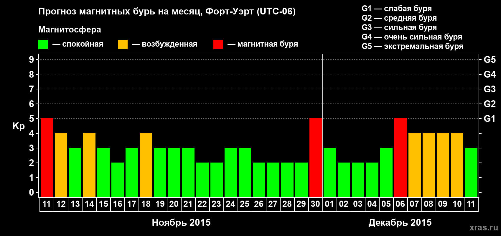 Прогноз максимального суточного геомагнитного индекса Kp на <b>1 месяц</b> (31 день) <b>с 11 ноября по 11 декабря 2015 г</b>