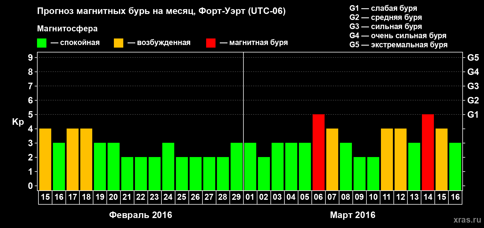 Прогноз максимального суточного геомагнитного индекса Kp на <b>1 месяц</b> (31 день) <b>с 15 февраля по 16 марта 2016 г</b>