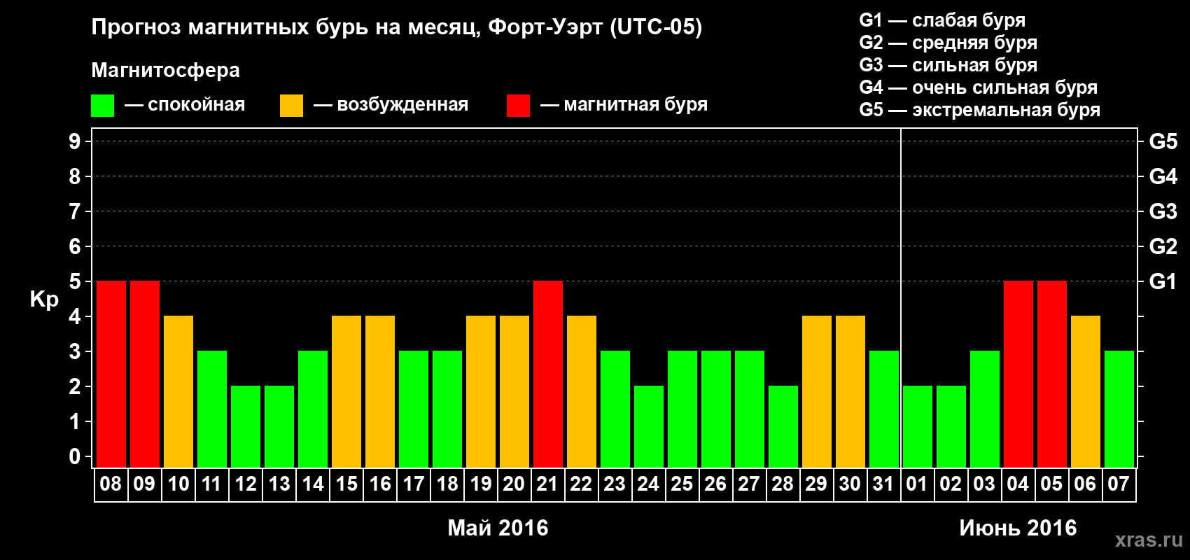 Прогноз максимального суточного геомагнитного индекса Kp на <b>1 месяц</b> (31 день) <b>с 08 мая по 07 июня 2016 г</b>