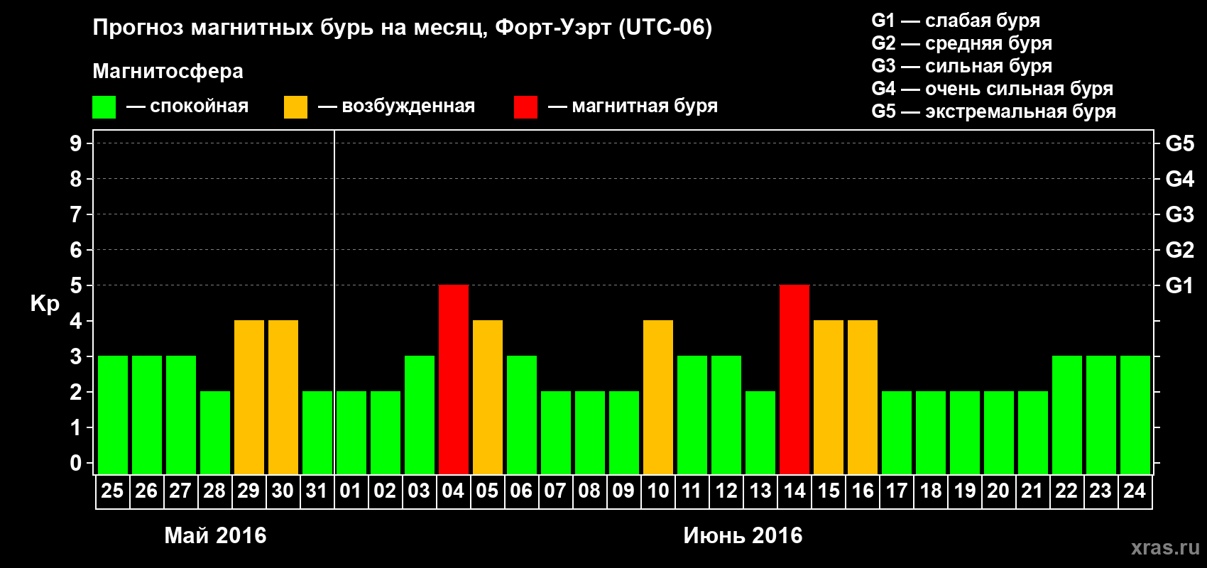 Прогноз максимального суточного геомагнитного индекса Kp на <b>1 месяц</b> (31 день) <b>с 25 мая по 24 июня 2016 г</b>