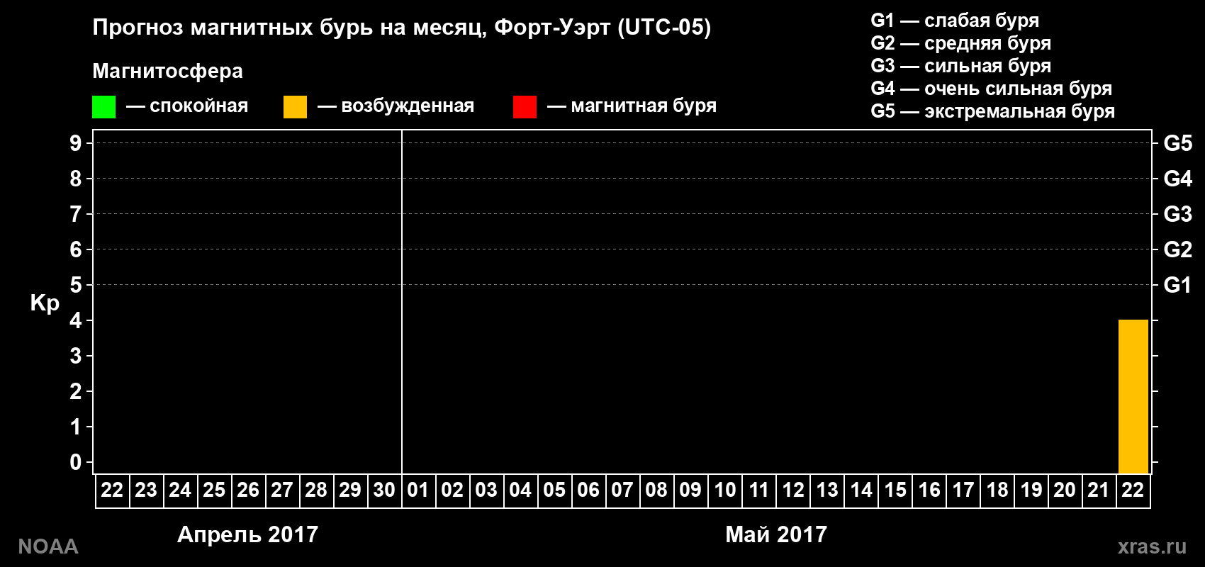 Прогноз геомагнитного индекса Kp на следующий месяц