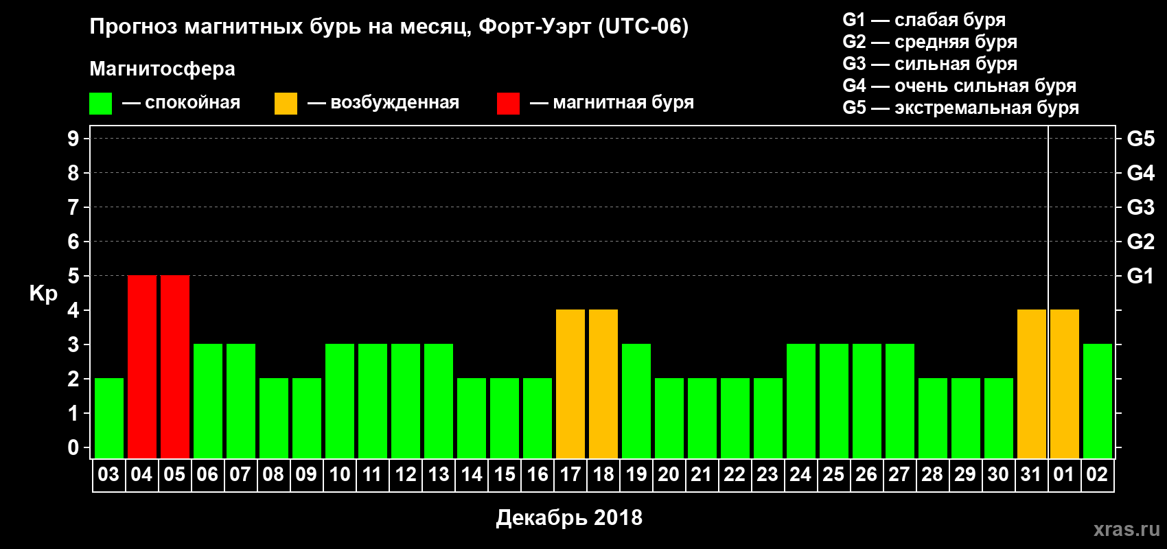 Прогноз максимального суточного геомагнитного индекса Kp на <b>1 месяц</b> (31 день) <b>с 03 декабря 2017 г по 02 января 2018 г</b>