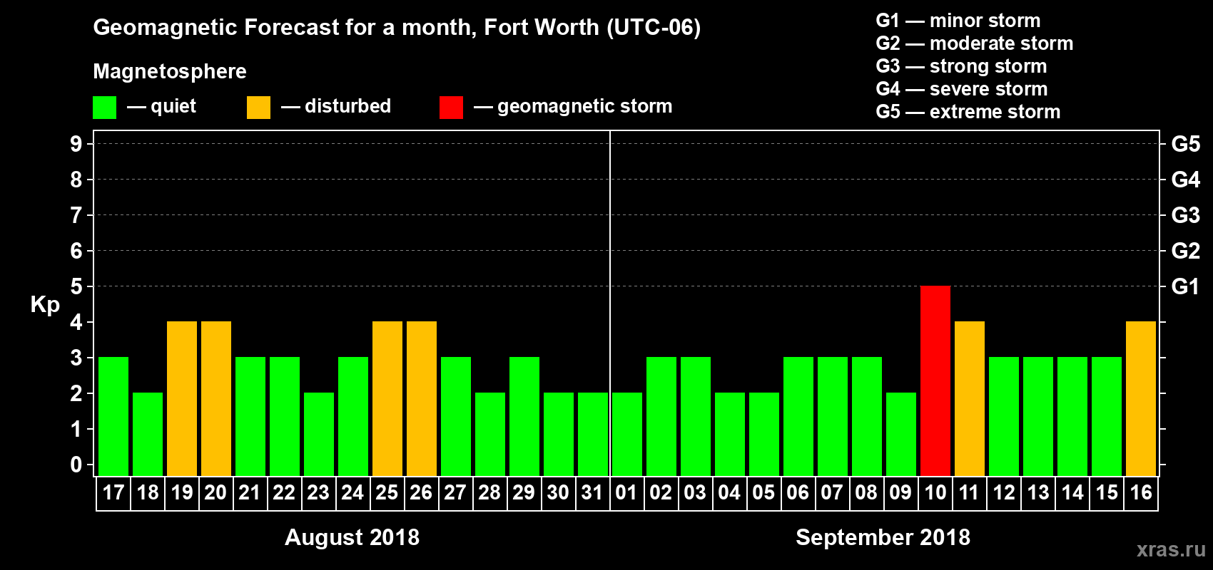 Forecast of the daily maximal value of geomagnetic index Kp for <b>1 month</b> (31 days) <b>from Aug 17, 2018 to Sep 16, 2018</b>