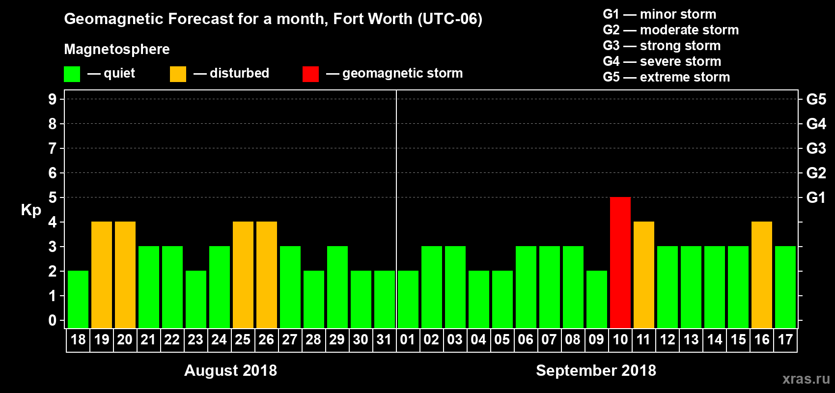 Forecast of the daily maximal value of geomagnetic index Kp for <b>1 month</b> (31 days) <b>from Aug 18, 2018 to Sep 17, 2018</b>