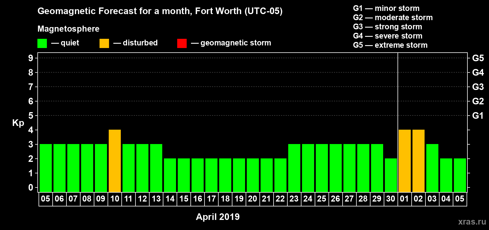 Forecast of the daily maximal value of geomagnetic index Kp for <b>1 month</b> (31 days) <b>from Apr 05, 2019 to May 05, 2019</b>
