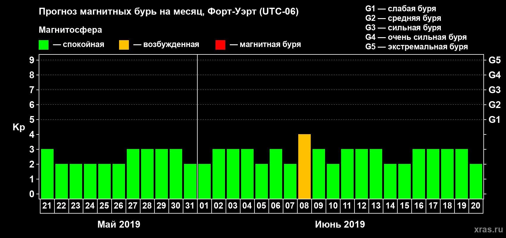 Прогноз максимального суточного геомагнитного индекса Kp на <b>1 месяц</b> (31 день) <b>с 21 мая по 20 июня 2019 г</b>
