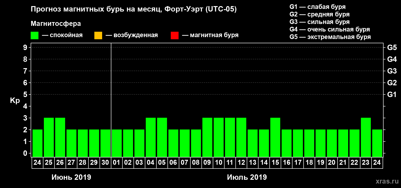 Прогноз максимального суточного геомагнитного индекса Kp на <b>1 месяц</b> (31 день) <b>с 24 июня по 24 июля 2019 г</b>