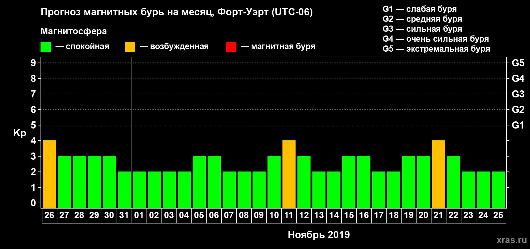 Прогноз максимального суточного геомагнитного индекса Kp на <b>1 месяц</b> (31 день) <b>с 26 октября по 25 ноября 2019 г</b>
