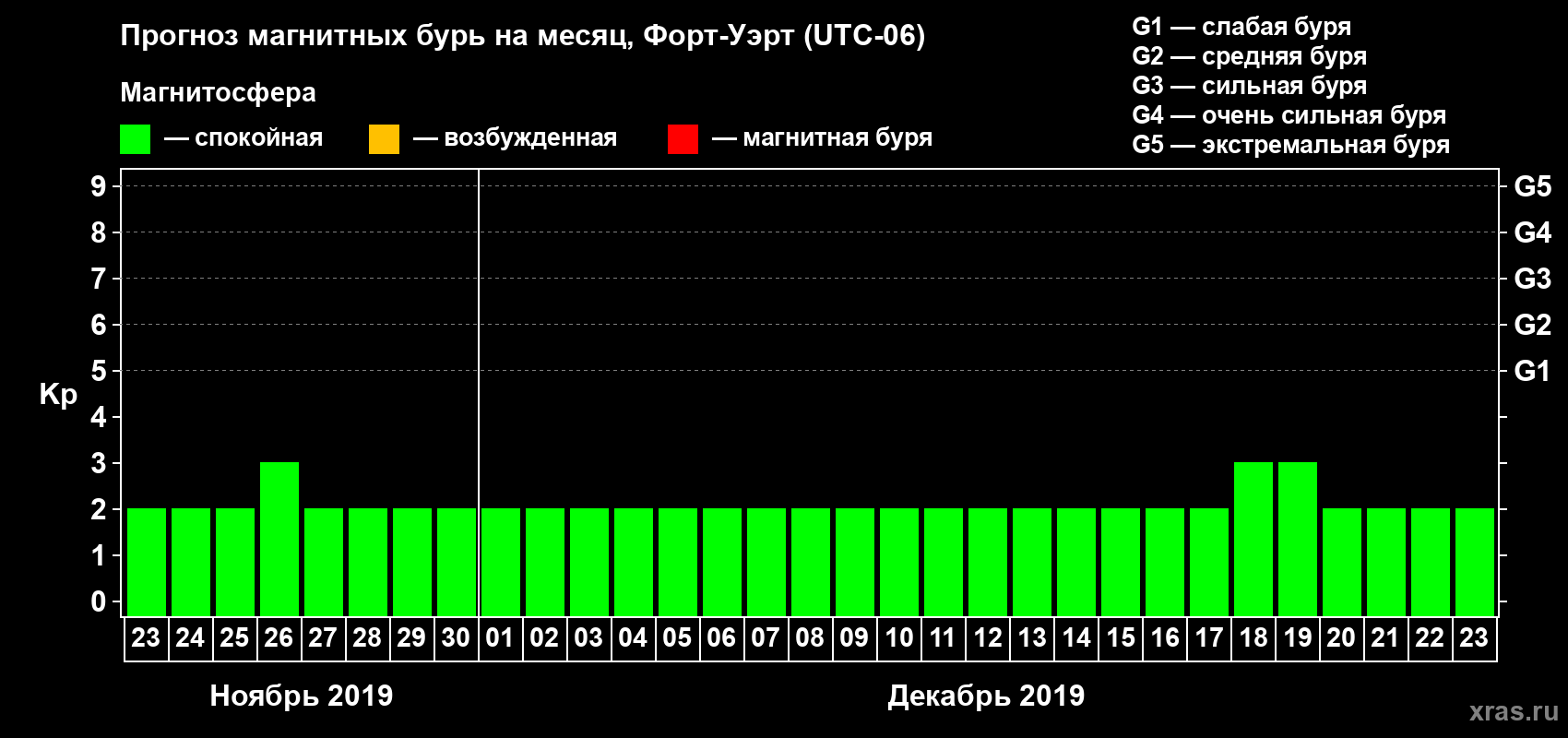 Прогноз максимального суточного геомагнитного индекса Kp на <b>1 месяц</b> (31 день) <b>с 23 ноября по 23 декабря 2019 г</b>