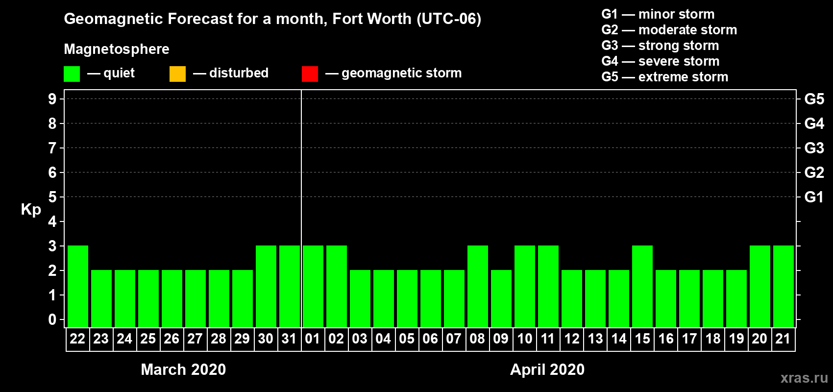Forecast of the daily maximal value of geomagnetic index Kp for <b>1 month</b> (31 days) <b>from Mar 22, 2020 to Apr 21, 2020</b>