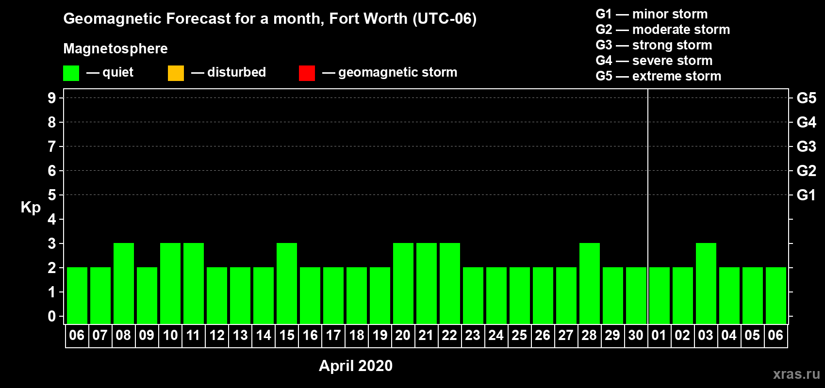 Forecast of the daily maximal value of geomagnetic index Kp for <b>1 month</b> (31 days) <b>from Apr 06, 2020 to May 06, 2020</b>
