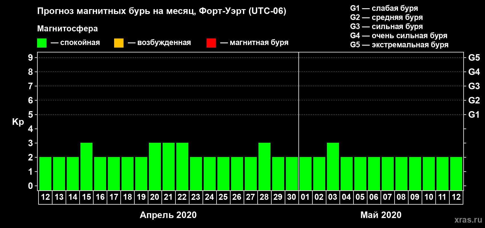 Прогноз максимального суточного геомагнитного индекса Kp на <b>1 месяц</b> (31 день) <b>с 12 апреля по 12 мая 2020 г</b>