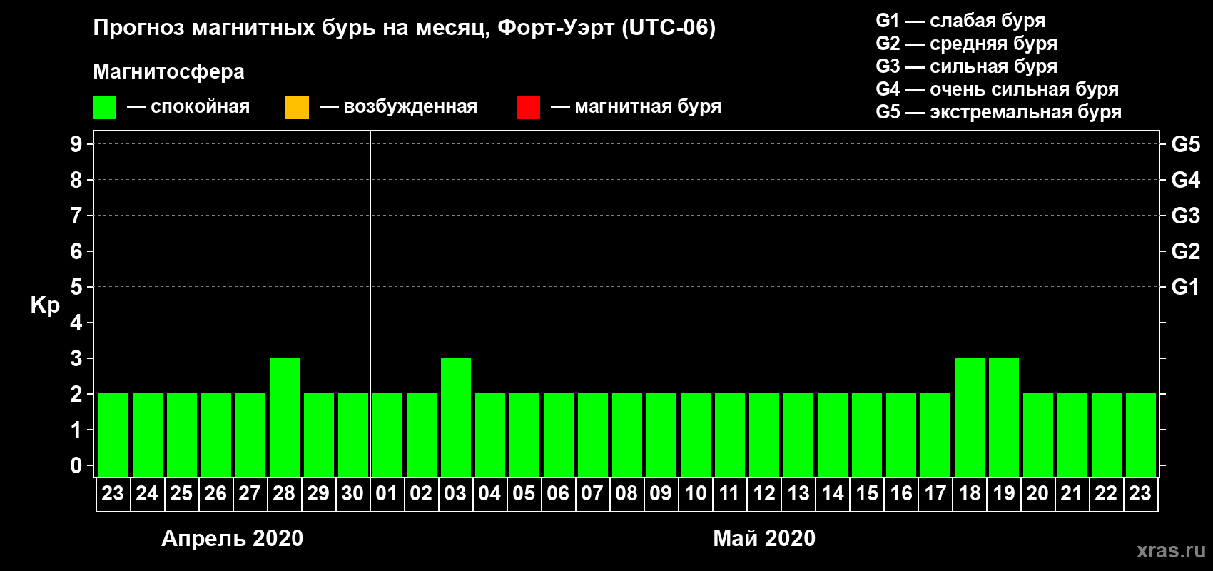 Прогноз максимального суточного геомагнитного индекса Kp на <b>1 месяц</b> (31 день) <b>с 23 апреля по 23 мая 2020 г</b>