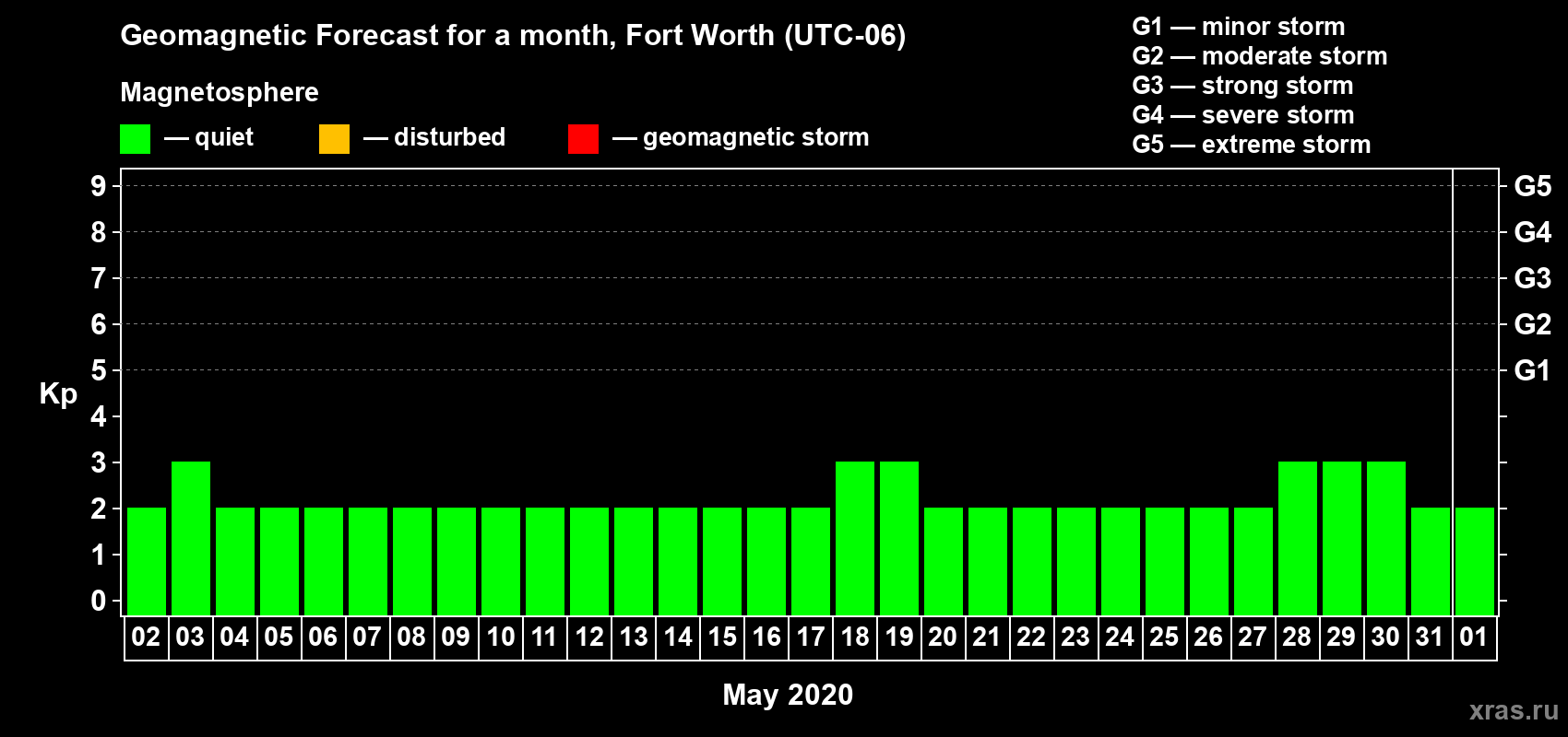 Forecast of the daily maximal value of geomagnetic index Kp for <b>1 month</b> (31 days) <b>from May 02, 2020 to Jun 01, 2020</b>