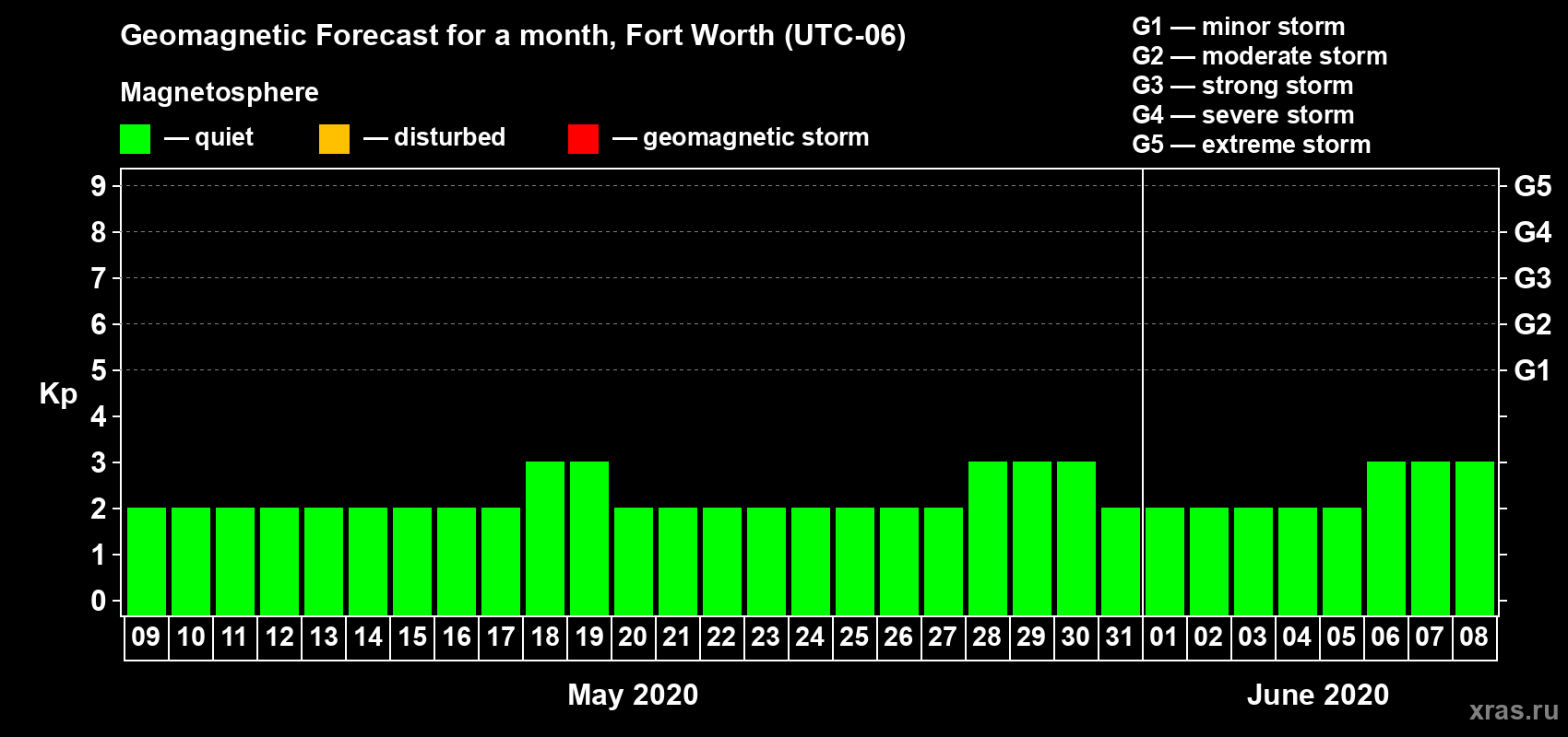 Forecast of the daily maximal value of geomagnetic index Kp for <b>1 month</b> (31 days) <b>from May 09, 2020 to Jun 08, 2020</b>