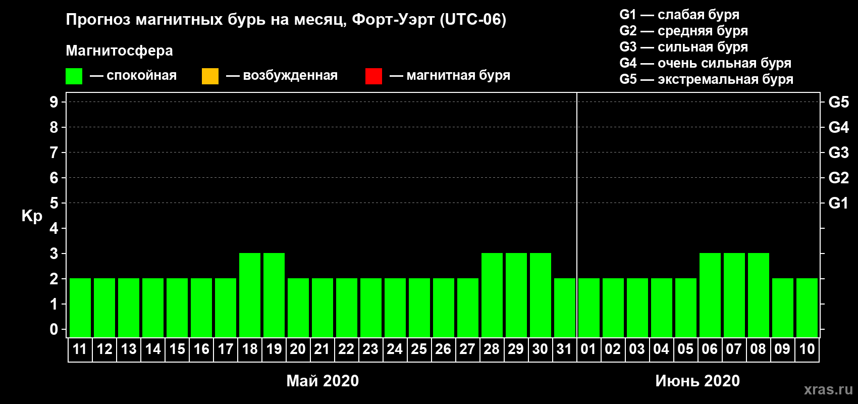 Прогноз максимального суточного геомагнитного индекса Kp на <b>1 месяц</b> (31 день) <b>с 11 мая по 10 июня 2020 г</b>