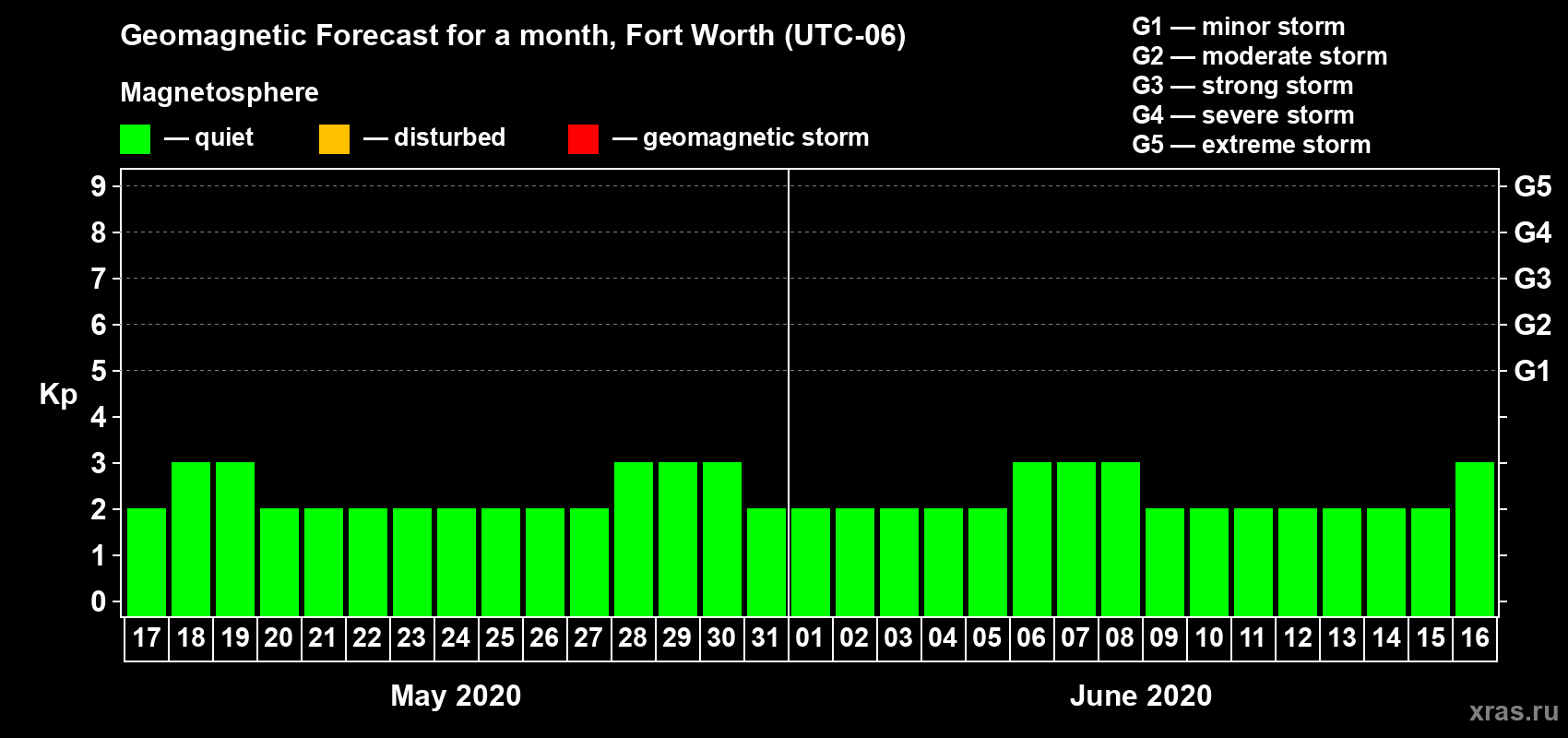 Forecast of the daily maximal value of geomagnetic index Kp for <b>1 month</b> (31 days) <b>from May 17, 2020 to Jun 16, 2020</b>
