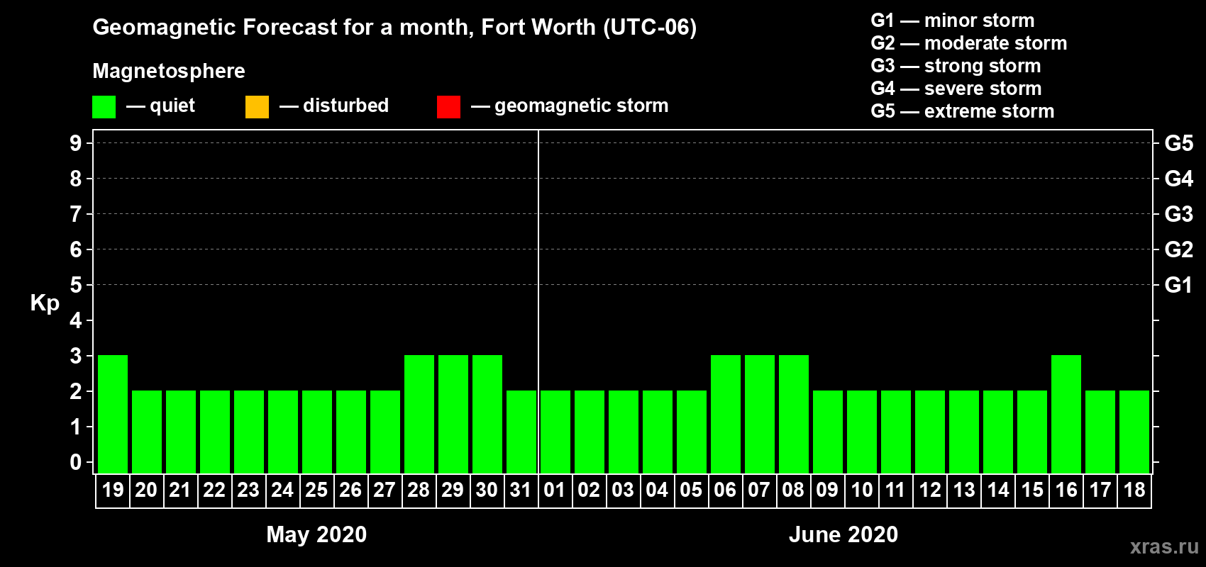 Forecast of the daily maximal value of geomagnetic index Kp for <b>1 month</b> (31 days) <b>from May 19, 2020 to Jun 18, 2020</b>