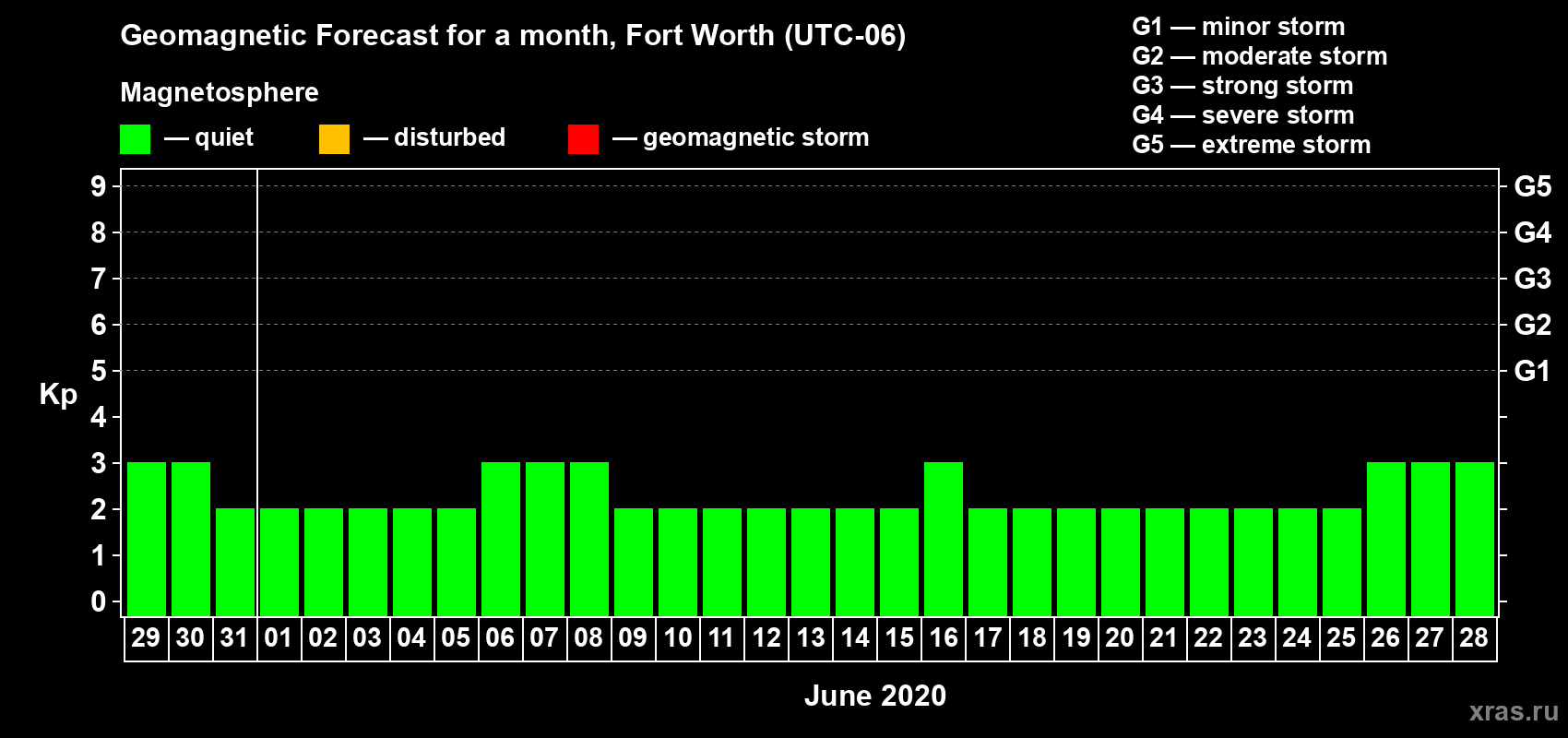 Forecast of the daily maximal value of geomagnetic index Kp for <b>1 month</b> (31 days) <b>from May 29, 2020 to Jun 28, 2020</b>