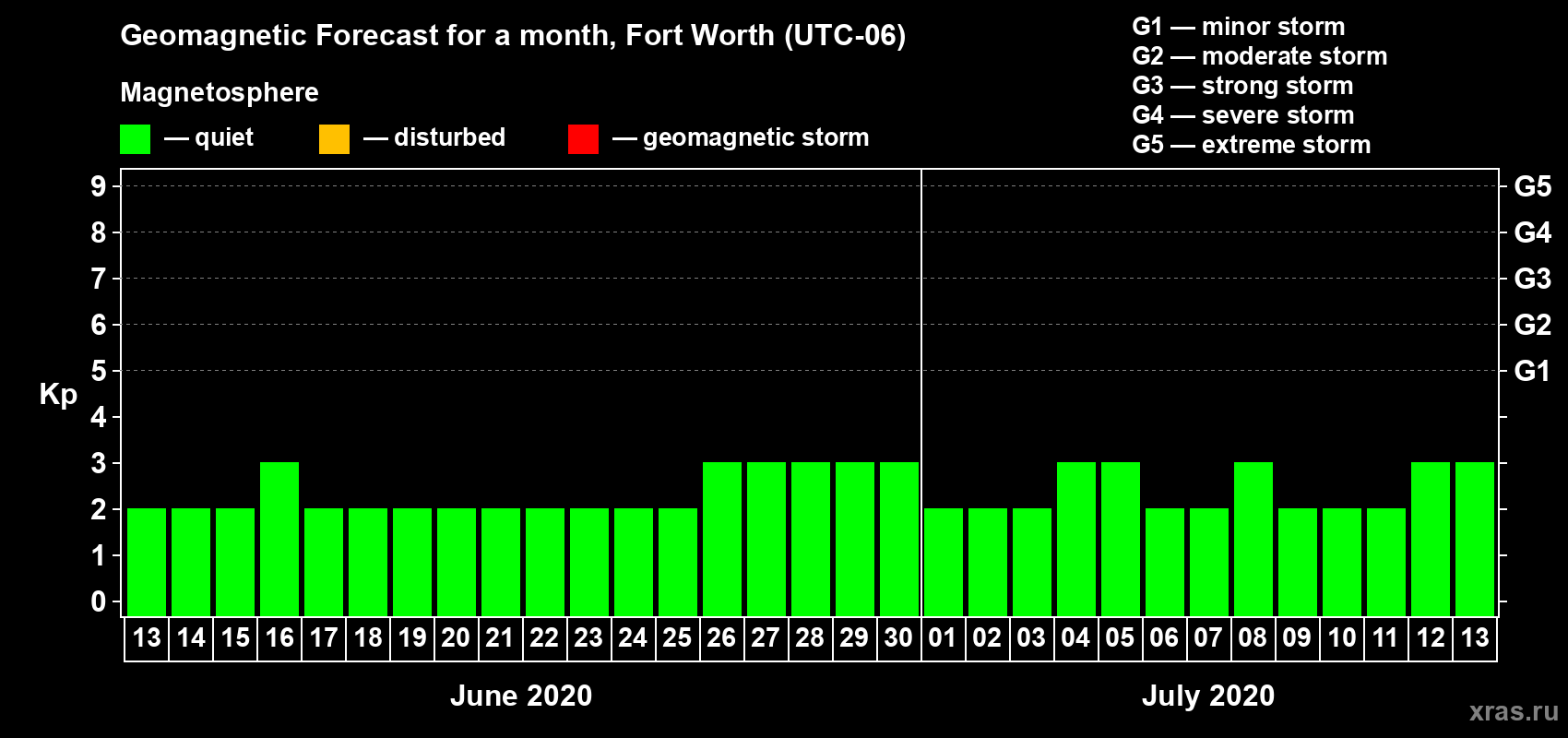 Forecast of the daily maximal value of geomagnetic index Kp for <b>1 month</b> (31 days) <b>from Jun 13, 2020 to Jul 13, 2020</b>
