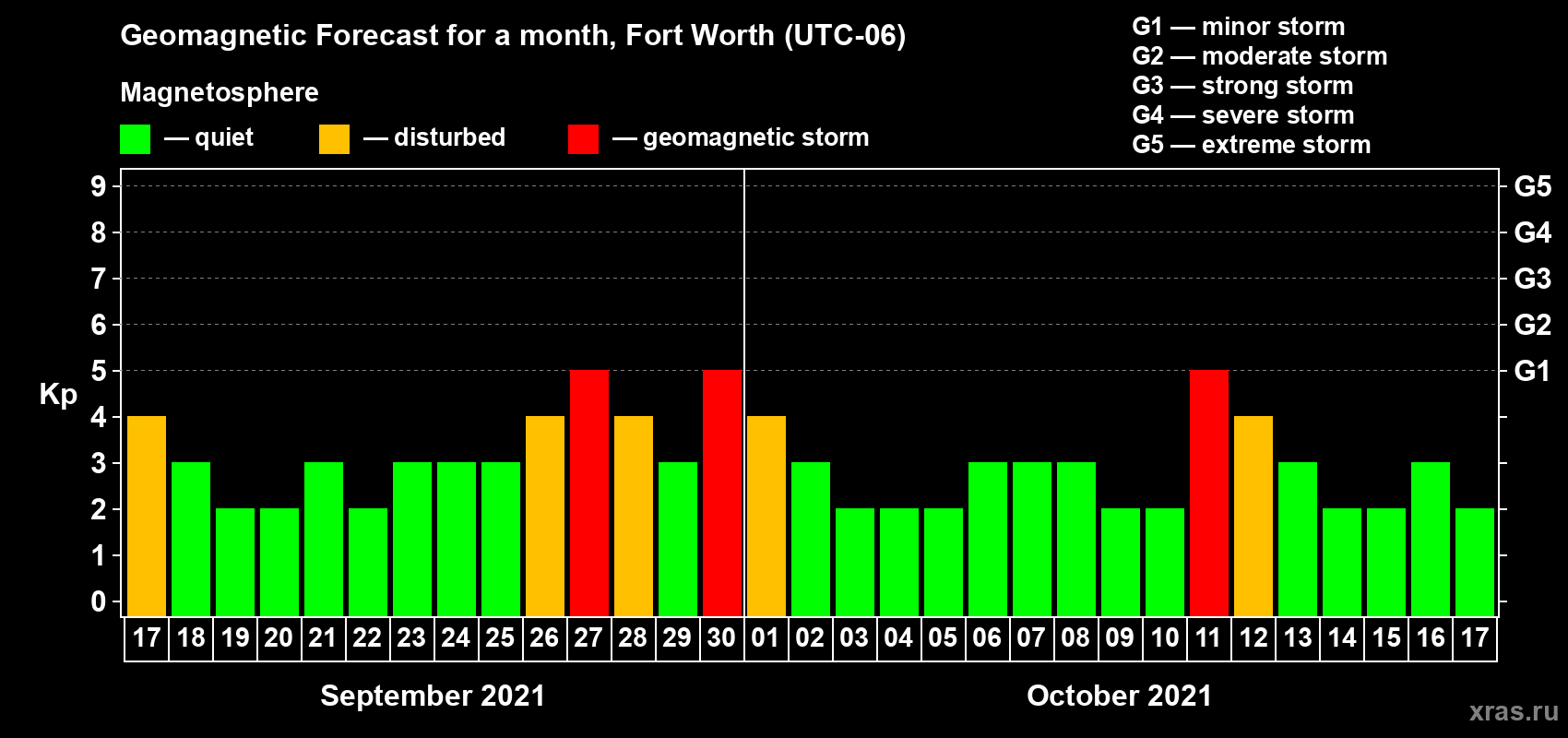 Forecast of the daily maximal value of geomagnetic index Kp for <b>1 month</b> (31 days) <b>from Sep 17, 2021 to Oct 17, 2021</b>