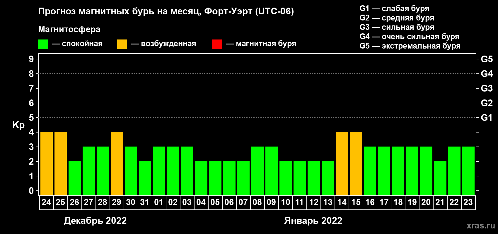 Прогноз максимального суточного геомагнитного индекса Kp на <b>1 месяц</b> (31 день) <b>с 24 декабря 2021 г по 23 января 2022 г</b>
