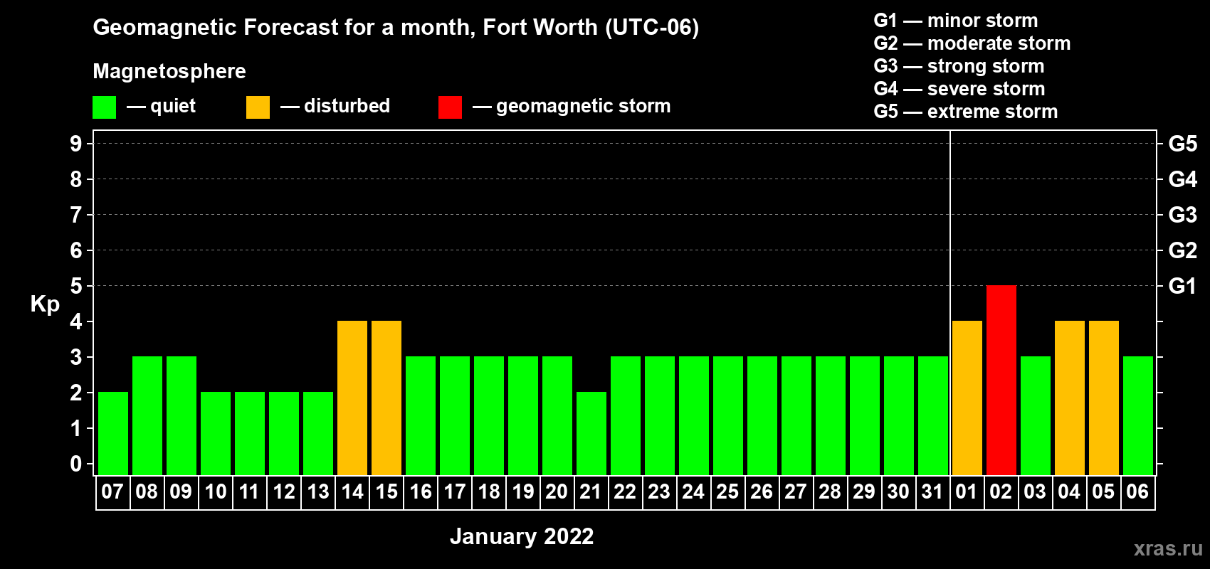 Forecast of the daily maximal value of geomagnetic index Kp for <b>1 month</b> (31 days) <b>from Jan 07, 2022 to Feb 06, 2022</b>