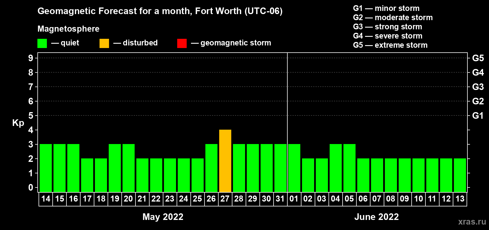 Forecast of the daily maximal value of geomagnetic index Kp for <b>1 month</b> (31 days) <b>from May 14, 2022 to Jun 13, 2022</b>