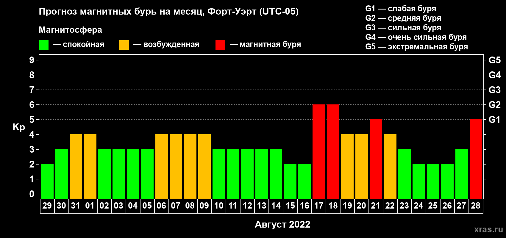 Прогноз максимального суточного геомагнитного индекса Kp на <b>1 месяц</b> (31 день) <b>с 29 июля по 28 августа 2022 г</b>