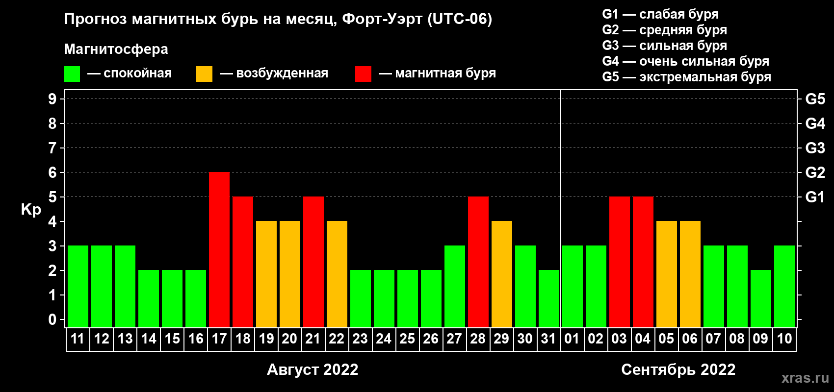 Прогноз максимального суточного геомагнитного индекса Kp на <b>1 месяц</b> (31 день) <b>с 11 августа по 10 сентября 2022 г</b>
