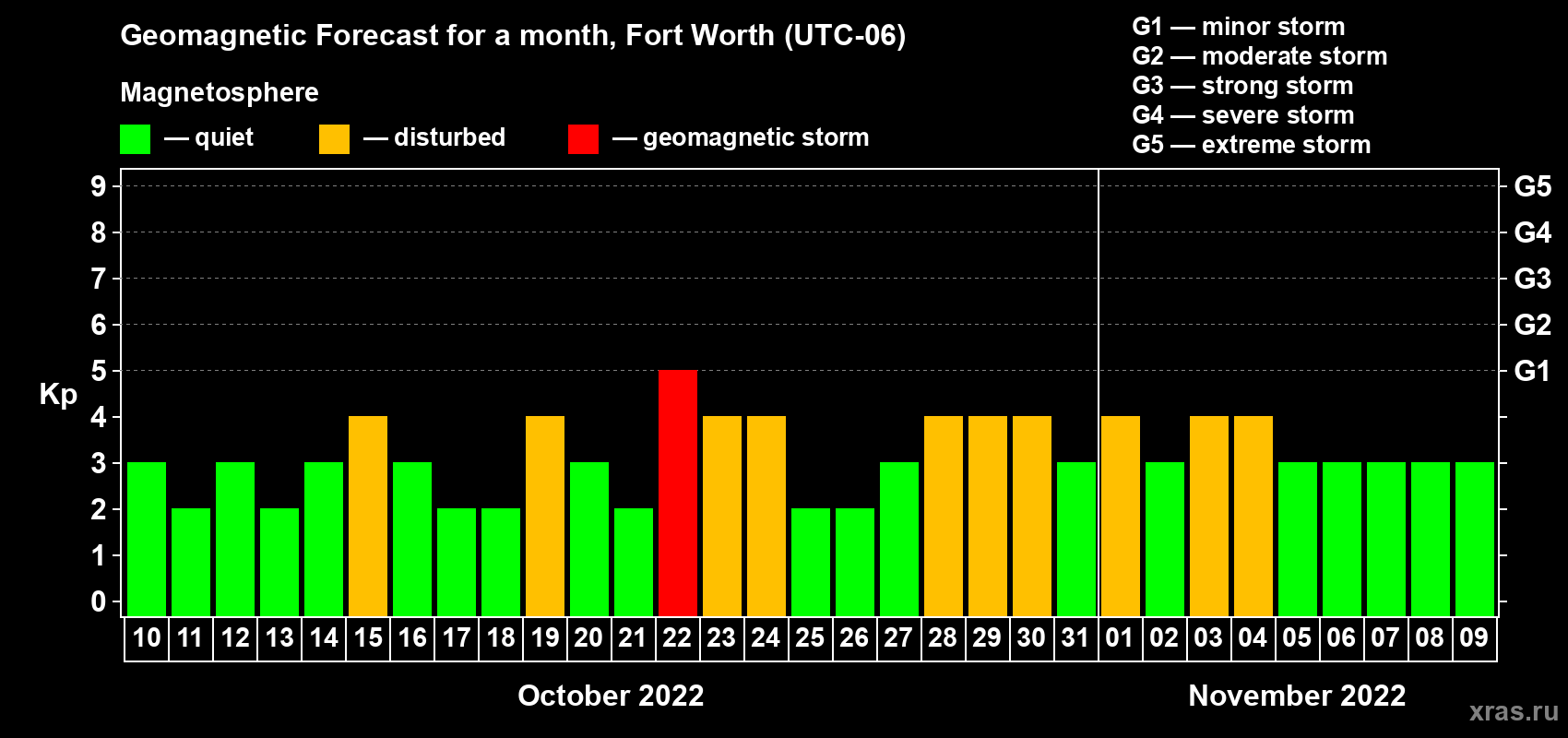Forecast of the daily maximal value of geomagnetic index Kp for <b>1 month</b> (31 days) <b>from Oct 10, 2022 to Nov 09, 2022</b>