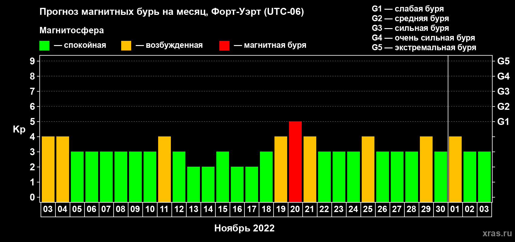 Прогноз максимального суточного геомагнитного индекса Kp на <b>1 месяц</b> (31 день) <b>с 03 ноября по 03 декабря 2022 г</b>