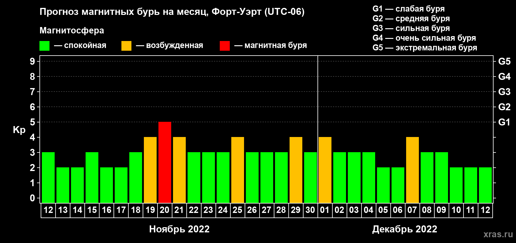 Прогноз максимального суточного геомагнитного индекса Kp на <b>1 месяц</b> (31 день) <b>с 12 ноября по 12 декабря 2022 г</b>