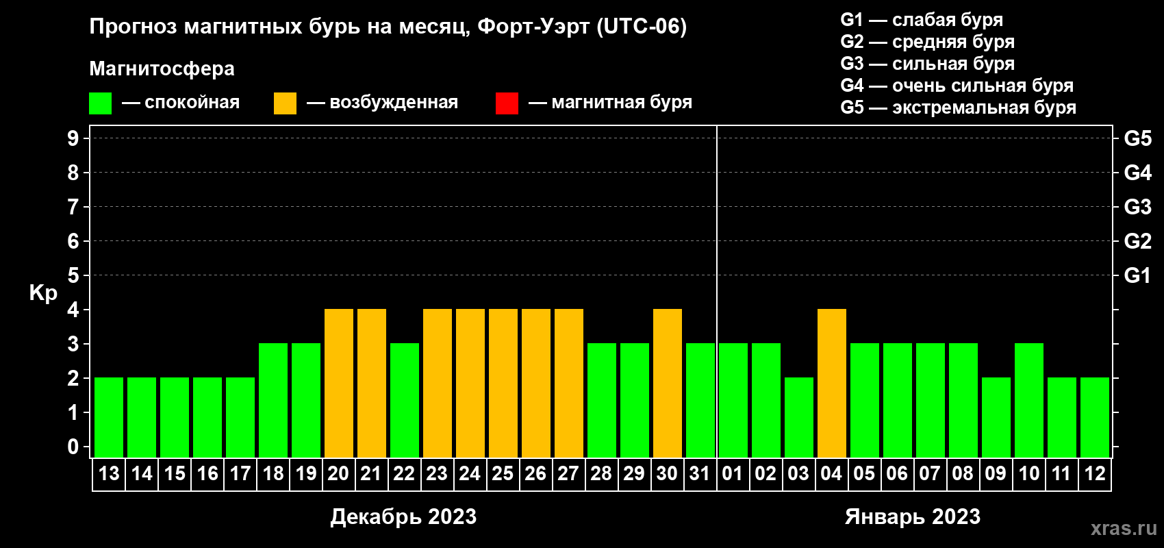 Прогноз максимального суточного геомагнитного индекса Kp на <b>1 месяц</b> (31 день) <b>с 13 декабря 2022 г по 12 января 2023 г</b>