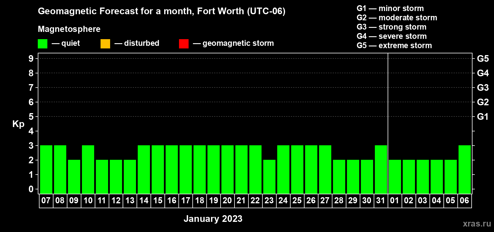 Forecast of the daily maximal value of geomagnetic index Kp for <b>1 month</b> (31 days) <b>from Jan 07, 2023 to Feb 06, 2023</b>