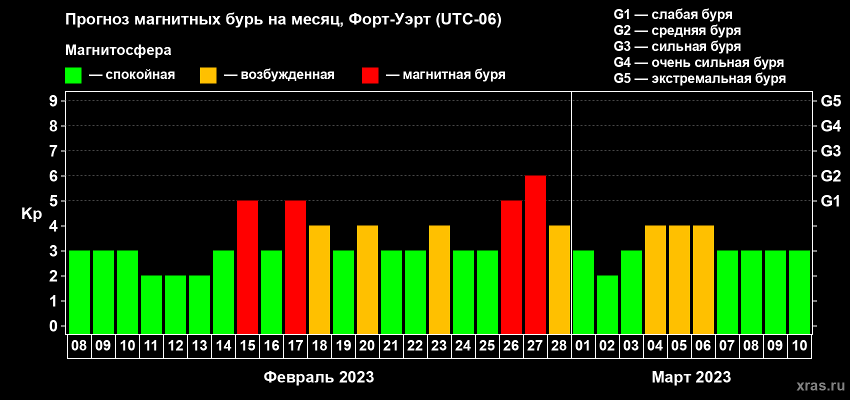 Прогноз максимального суточного геомагнитного индекса Kp на <b>1 месяц</b> (31 день) <b>с 08 февраля по 10 марта 2023 г</b>