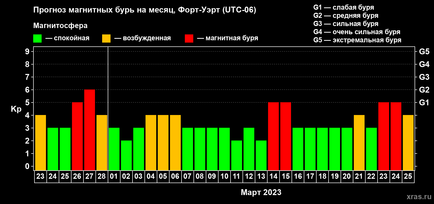 Прогноз максимального суточного геомагнитного индекса Kp на <b>1 месяц</b> (31 день) <b>с 23 февраля по 25 марта 2023 г</b>