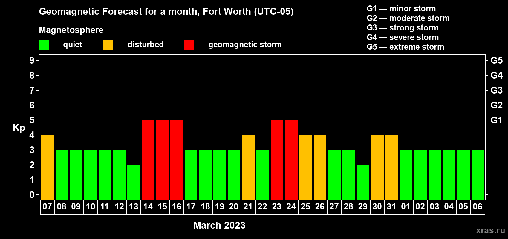 Forecast of the daily maximal value of geomagnetic index Kp for <b>1 month</b> (31 days) <b>from Mar 07, 2023 to Apr 06, 2023</b>